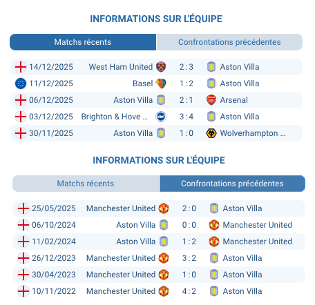 Aston Villa – Manchester United : Analyse et Pronostic du Match