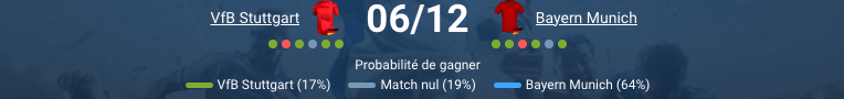 Pronostic Stuttgart — Bayern Munich : Stuttgart célèbre un but