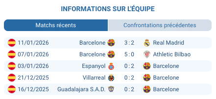 Barcelone célèbre sa victoire en Supercoupe d'Espagne