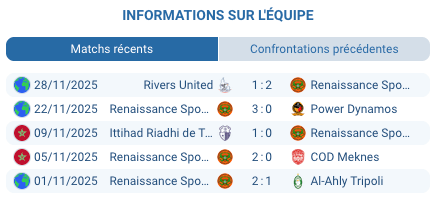 Qui va gagner ce choc au sommet ? Très difficile à dire. Les deux équipes sont à égalité parfaite : 6 points chacune après 2 victoires. L'historique direct est équilibré : 1 victoire partout, score cumulé 1-1. Berkane a l'avantage du terrain (80% de victoires à domicile). Mais Pyramids a déjà battu Berkane 1-0 en octobre et en Super Coupe. On penche légèrement pour un nul 1-1 ou une courte victoire 1-0 pour l'une ou l'autre. Le Under 2.5 buts est-il vraiment sûr ? Oui, c'est un des paris les plus solides de cette journée de CAF Champions League. Pyramids a joué Under 2.5 lors de ses 6 derniers déplacements consécutifs. Six matchs d'affilée ! BTTS n'arrive que dans 40% des matchs à domicile de Berkane et 30% en déplacement de Pyramids. Leur dernier match : 1-0. Pyramids n'a encaissé qu'1 but en 2 matchs cette saison. La cote à 1.45 offre excellente valeur pour un pari quasi-certain. Pyramids peut-elle gagner à Berkane ? C'est possible mais difficile. Pyramids a déjà gagné 1-0 contre Berkane au match aller en octobre. Ils savent comment les battre. Leur gardien El-Shenawy est exceptionnel. Leur défense n'a encaissé qu'1 but en 2 matchs. Mais à Berkane, c'est compliqué. Le Stade Municipal avec 10 000 supporters sera bouillant. Berkane gagne 80% de ses matchs à domicile. Les cotes donnent Pyramids outsider à 4.19. Une victoire égyptienne serait une performance. Quel est le score le plus probable ? 1-0 pour l'une ou l'autre équipe, ou nul 1-1. Leur dernier match s'est terminé 1-0 pour Pyramids. Les deux équipes jouent défensivement (Under 2.5 sur 6 matchs pour Pyramids en déplacement). BTTS arrive rarement (40% pour Berkane, 30% pour Pyramids). Match tactique et serré garanti. Festival de buts très improbable. Le pari BTTS Non est-il intéressant ? Carrément. Dans 60% des 10 derniers matchs à domicile de Berkane, les deux équipes n'ont PAS marqué. Dans 70% des 10 derniers déplacements de Pyramids, idem. Pyramids n'a encaissé qu'1 but en 2 matchs cette saison. À 1.90, excellente cote pour un scénario très crédible type 1-0 pour l'une ou l'autre équipe.