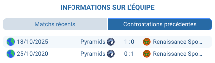 Qui va gagner ce choc au sommet ? Très difficile à dire. Les deux équipes sont à égalité parfaite : 6 points chacune après 2 victoires. L'historique direct est équilibré : 1 victoire partout, score cumulé 1-1. Berkane a l'avantage du terrain (80% de victoires à domicile). Mais Pyramids a déjà battu Berkane 1-0 en octobre et en Super Coupe. On penche légèrement pour un nul 1-1 ou une courte victoire 1-0 pour l'une ou l'autre. Le Under 2.5 buts est-il vraiment sûr ? Oui, c'est un des paris les plus solides de cette journée de CAF Champions League. Pyramids a joué Under 2.5 lors de ses 6 derniers déplacements consécutifs. Six matchs d'affilée ! BTTS n'arrive que dans 40% des matchs à domicile de Berkane et 30% en déplacement de Pyramids. Leur dernier match : 1-0. Pyramids n'a encaissé qu'1 but en 2 matchs cette saison. La cote à 1.45 offre excellente valeur pour un pari quasi-certain. Pyramids peut-elle gagner à Berkane ? C'est possible mais difficile. Pyramids a déjà gagné 1-0 contre Berkane au match aller en octobre. Ils savent comment les battre. Leur gardien El-Shenawy est exceptionnel. Leur défense n'a encaissé qu'1 but en 2 matchs. Mais à Berkane, c'est compliqué. Le Stade Municipal avec 10 000 supporters sera bouillant. Berkane gagne 80% de ses matchs à domicile. Les cotes donnent Pyramids outsider à 4.19. Une victoire égyptienne serait une performance. Quel est le score le plus probable ? 1-0 pour l'une ou l'autre équipe, ou nul 1-1. Leur dernier match s'est terminé 1-0 pour Pyramids. Les deux équipes jouent défensivement (Under 2.5 sur 6 matchs pour Pyramids en déplacement). BTTS arrive rarement (40% pour Berkane, 30% pour Pyramids). Match tactique et serré garanti. Festival de buts très improbable. Le pari BTTS Non est-il intéressant ? Carrément. Dans 60% des 10 derniers matchs à domicile de Berkane, les deux équipes n'ont PAS marqué. Dans 70% des 10 derniers déplacements de Pyramids, idem. Pyramids n'a encaissé qu'1 but en 2 matchs cette saison. À 1.90, excellente cote pour un scénario très crédible type 1-0 pour l'une ou l'autre équipe.
