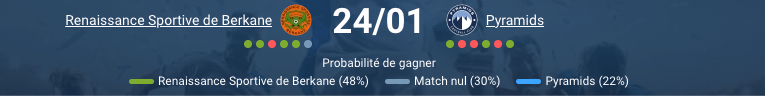 Qui va gagner ce choc au sommet ? Très difficile à dire. Les deux équipes sont à égalité parfaite : 6 points chacune après 2 victoires. L'historique direct est équilibré : 1 victoire partout, score cumulé 1-1. Berkane a l'avantage du terrain (80% de victoires à domicile). Mais Pyramids a déjà battu Berkane 1-0 en octobre et en Super Coupe. On penche légèrement pour un nul 1-1 ou une courte victoire 1-0 pour l'une ou l'autre. Le Under 2.5 buts est-il vraiment sûr ? Oui, c'est un des paris les plus solides de cette journée de CAF Champions League. Pyramids a joué Under 2.5 lors de ses 6 derniers déplacements consécutifs. Six matchs d'affilée ! BTTS n'arrive que dans 40% des matchs à domicile de Berkane et 30% en déplacement de Pyramids. Leur dernier match : 1-0. Pyramids n'a encaissé qu'1 but en 2 matchs cette saison. La cote à 1.45 offre excellente valeur pour un pari quasi-certain. Pyramids peut-elle gagner à Berkane ? C'est possible mais difficile. Pyramids a déjà gagné 1-0 contre Berkane au match aller en octobre. Ils savent comment les battre. Leur gardien El-Shenawy est exceptionnel. Leur défense n'a encaissé qu'1 but en 2 matchs. Mais à Berkane, c'est compliqué. Le Stade Municipal avec 10 000 supporters sera bouillant. Berkane gagne 80% de ses matchs à domicile. Les cotes donnent Pyramids outsider à 4.19. Une victoire égyptienne serait une performance. Quel est le score le plus probable ? 1-0 pour l'une ou l'autre équipe, ou nul 1-1. Leur dernier match s'est terminé 1-0 pour Pyramids. Les deux équipes jouent défensivement (Under 2.5 sur 6 matchs pour Pyramids en déplacement). BTTS arrive rarement (40% pour Berkane, 30% pour Pyramids). Match tactique et serré garanti. Festival de buts très improbable. Le pari BTTS Non est-il intéressant ? Carrément. Dans 60% des 10 derniers matchs à domicile de Berkane, les deux équipes n'ont PAS marqué. Dans 70% des 10 derniers déplacements de Pyramids, idem. Pyramids n'a encaissé qu'1 but en 2 matchs cette saison. À 1.90, excellente cote pour un scénario très crédible type 1-0 pour l'une ou l'autre équipe.
