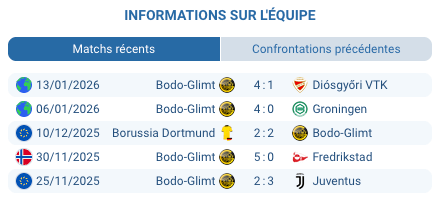 Erling Haaland Manchester City Norvege retour Bodo Glimt Champions League 2026