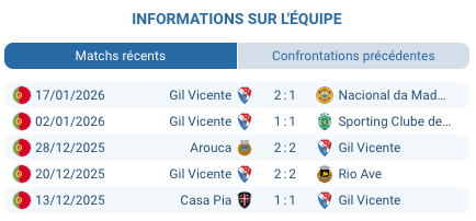 Gil Vicente 6 matches unbeaten Primeira Liga form resilience