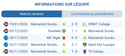 Miguel Cardoso entraineur Mamelodi Sundowns Pretoria Loftus Versfeld CAF Champions League tactique victoire