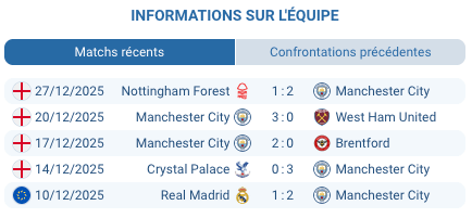 pronostic Sunderland — Manchester City