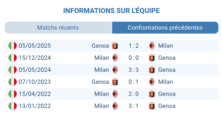 Tableau d’affichage Milan 3–1 Genoa au stade San Siro, pronostic gagnant