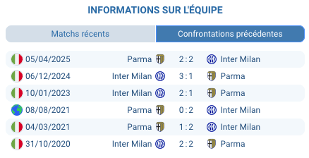 Historique Parma – Inter, avantage Nerazzurri
