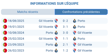 Porto Gil Vicente head to head statistics 12 wins 2 draws