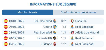 Navigation / Table des matières Notre verdict Comment ils arrivent Real Sociedad : la renaissance sous Matarazzo Barcelone : la machine à gagner de Flick Leur histoire récente Nos pronostics Les facteurs décisifs FAQ