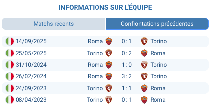 Historique des confrontations entre Roma et Torino