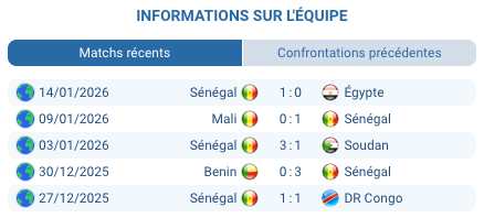 Finale historique CAN 2026 : Sénégal reçoit Maroc dimanche. Première confrontation en CAN. Défenses solides, under 2.0 buts valeur sûre. Prono complet.