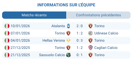 Torino : forme récente