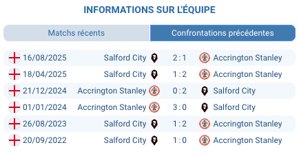 Pronostic Accrington Stanley - Salford City