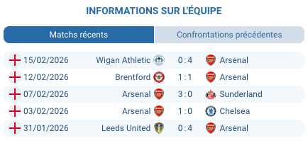 Wolves vs Arsenal: Gunners ultra-favoris 18/02/2026