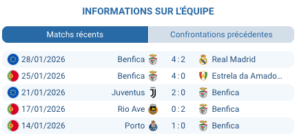 Pronostic Tondela - Benfica