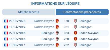 Pronostic Boulogne - Rodez
