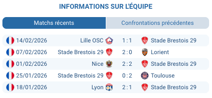 Brest vs Marseille Ligue 1 20/02/2026 - Pronostic