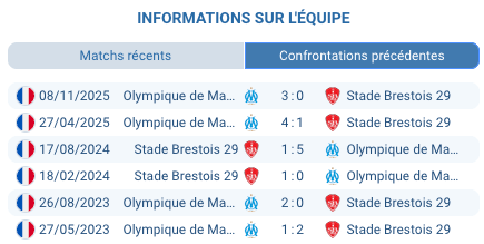 Brest vs Marseille Ligue 1 20/02/2026 - Pronostic