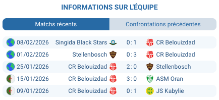 Logo CR Belouizdad Chabab Rouge-Blanc Alger leader Groupe C CAF Confederation Cup