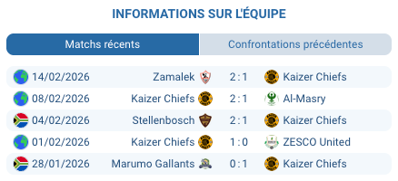 Pronostic Siwelele - Kaizer Chiefs (18/02, 17h30). PSL, 11ème vs 3ème, historique 13-4 Chiefs, cotes 1xBet et stats défensives.