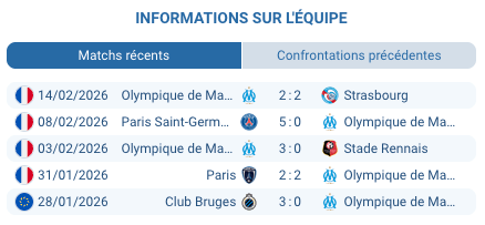 Brest vs Marseille Ligue 1 20/02/2026 - Pronostic