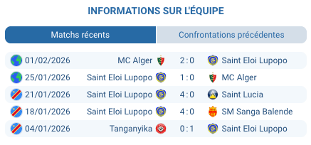 Mamelodi Sundowns victoire 3-1 Saint Eloi Lupopo match aller CAF novembre