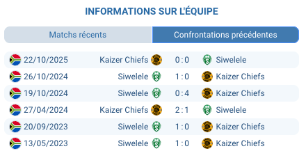 Pronostic Siwelele - Kaizer Chiefs (18/02, 17h30). PSL, 11ème vs 3ème, historique 13-4 Chiefs, cotes 1xBet et stats défensives.