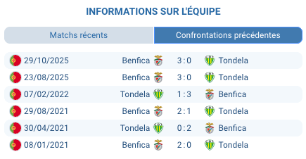 Pronostic Tondela - Benfica