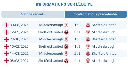 Pronostic Sheffield United - Middlesbrough