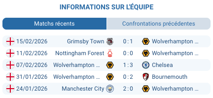 Wolves vs Arsenal: Gunners ultra-favoris 18/02/2026