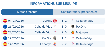 Vendredi 6 mars 2026, 21h00 — Balaídos, Vigo. La 27e journée de La Liga 2025-26 oppose le Celta de Vigo (6e, 40 pts, 10V-10N-6D) au Real Madrid (2e, 60 pts, 19V-3N-4D) dans un choc entre la révélation du championnat et un Real Madrid en plein doute. Les Merengues, dirigés par Álvaro Arbeloa (successeur de Xabi Alonso, lui-même successeur de Carlo Ancelotti), restent sur une défaite surprise 0-1 contre Getafe au Bernabéu — la 4e défaite de la saison qui laisse le Real à 4 points du leader Barcelone (64 pts). Le Celta, porté par Borja Iglesias (10 buts en 23 matchs) et Iago Aspas (4 buts, 3 passes), est en série de 4 victoires consécutives et avait battu le Real 0-2 au Bernabéu le 7 décembre (doublé de Swedberg). Selon les cotes, Real Madrid est favori (~1.99), le nul autour de 3.40 et Celta outsider (~3.50-4.00). Notre analyse : ce match est bien plus ouvert que les cotes ne le suggèrent. Notre Verdict Barcelone domine (1er, 64 pts), suivi du Real Madrid (2e, 60 pts). Atlético et Villarreal (3e-4e, 51 pts), Betis (5e, 43 pts) et Celta (6e, 40 pts) complètent le top 6. L'écart de 20 points entre Real et Celta est un gouffre, mais la forme récente raconte une autre histoire. Real Madrid : 54 buts marqués, 22 encaissés — une machine portée par Mbappé (23 buts en 23 matchs) et Vinícius (9 buts, 5 passes). Celta : 36 buts marqués, 28 encaissés — plus modeste mais en progression constante. Le Celta enchaîne 4 victoires ; le Real sort d'une défaite humiliante contre Getafe. Notre verdict : Double Chance 1X (Celta ou nul) @ ~1.46. Le Match Aller : Le Film du 0-2 Le 7 décembre 2025 — Real Madrid 0-2 Celta (Swedberg 53', 90+3'). Le Real a terminé à 9 contre 11 après les expulsions de Fran García (double jaune, 63'-64') et Carreras (90+1'). Le Celta a exploité la supériorité numérique. Les 5 derniers H2H : 0-2, 3-2, 5-2, 1-2, 4-0 — moyenne de 4,20 buts/match. Real mène 3-1 en victoires, mais le trend est favorable au Celta. Celta de Vigo 10V-10N-6D, 6e place, en course pour la Ligue Europa. Forme exceptionnelle : 4 victoires consécutives. À domicile : 1,40 but marqué/match, 1,10 encaissé. Le Balaídos est un terrain difficile — public passionné, conditions météo de Vigo en mars. Joueurs clés : Borja Iglesias (10 buts), Aspas (4 buts, 3 passes), Jutglà (4 buts), Mingueza (3 passes). Composition probable (4-3-3) : Guaita — Mingueza, Starfelt, Aidoo, Rueda — Beltrán, Sotelo, Aspas — Jutglà, Borja Iglesias, Bamba. Real Madrid Arbeloa a remplacé Xabi Alonso le 12 janvier 2026. Bilan paradoxal : 19V-3N-4D, 60 pts, 2e meilleure attaque (54 buts) et meilleure défense (22 encaissés) — mais à 4 points de Barcelone. Première saison sans Modrić (parti à l'AC Milan) et sans Lucas Vázquez (parti au Bayer Leverkusen) — renouvellement générationnel massif. Joueurs clés : Mbappé (23 buts), Vinícius (9 buts, 5 passes), Güler (7 passes), Valverde (7 passes), Gonzalo García (4 buts). Composition probable (4-3-3) : Courtois — Carvajal, Rüdiger, Militão, Fran García — Valverde, Tchouaméni, Güler — Mbappé, Vinícius, Rodrygo. Nos Pronostics Pari principal : Double Chance 1X @ ~1.46 — Celta en série de 4 victoires, Real battu par Getafe, match aller 0-2 pour Celta. Couvre 2 résultats sur 3. BTTS Oui @ ~1.55 — 4 matchs sur 5 H2H avec les deux équipes qui marquent. Le Celta marque 1,40/match à domicile, le Real 2,20/match. Borja Iglesias face à Rüdiger/Militão promet. Over 2.5 buts @ ~1.70 — Les H2H produisent 4,20 buts/match. Mbappé marque 1 but/match en moyenne. Vérifié dans 4 matchs sur 5. Pari audacieux : Score exact 2-2 @ ~12.00 — Scénario dramatique typique des Celta-Real Madrid. FAQ Qui est le favori pour Celta Vigo – Real Madrid ? Real Madrid (~1.99), mais le contexte rend ce match bien plus ouvert. Football Predictions recommande Double Chance 1X @ -138. Y aura-t-il des buts ? Très probablement. BTTS Oui à -150, Over 2.5 quasi certain. Mbappé (23 buts) face à Borja Iglesias (10 buts) — duel de buteurs. Quels joueurs surveiller ? Celta : Borja Iglesias, Aspas, Jutglà, Mingueza. Real : Mbappé, Vinícius, Güler, Valverde. Qui est l'entraîneur du Real Madrid ? Álvaro Arbeloa — ancien latéral droit du Real (2009-2016), champion du monde 2010. A succédé à Xabi Alonso le 12 janvier 2026, Alonso ayant lui-même remplacé Ancelotti en mai 2025. Qui est l'entraîneur du Celta de Vigo ? Claudio Giráldez — entraîneur formé au club, originaire de Porriño. Il dirige l'équipe première depuis la saison 2023-24 et réalise sa meilleure saison avec une 6e place et 40 points en 26 journées.