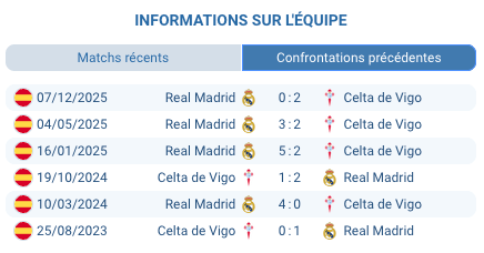 Vendredi 6 mars 2026, 21h00 — Balaídos, Vigo. La 27e journée de La Liga 2025-26 oppose le Celta de Vigo (6e, 40 pts, 10V-10N-6D) au Real Madrid (2e, 60 pts, 19V-3N-4D) dans un choc entre la révélation du championnat et un Real Madrid en plein doute. Les Merengues, dirigés par Álvaro Arbeloa (successeur de Xabi Alonso, lui-même successeur de Carlo Ancelotti), restent sur une défaite surprise 0-1 contre Getafe au Bernabéu — la 4e défaite de la saison qui laisse le Real à 4 points du leader Barcelone (64 pts). Le Celta, porté par Borja Iglesias (10 buts en 23 matchs) et Iago Aspas (4 buts, 3 passes), est en série de 4 victoires consécutives et avait battu le Real 0-2 au Bernabéu le 7 décembre (doublé de Swedberg). Selon les cotes, Real Madrid est favori (~1.99), le nul autour de 3.40 et Celta outsider (~3.50-4.00). Notre analyse : ce match est bien plus ouvert que les cotes ne le suggèrent. Notre Verdict Barcelone domine (1er, 64 pts), suivi du Real Madrid (2e, 60 pts). Atlético et Villarreal (3e-4e, 51 pts), Betis (5e, 43 pts) et Celta (6e, 40 pts) complètent le top 6. L'écart de 20 points entre Real et Celta est un gouffre, mais la forme récente raconte une autre histoire. Real Madrid : 54 buts marqués, 22 encaissés — une machine portée par Mbappé (23 buts en 23 matchs) et Vinícius (9 buts, 5 passes). Celta : 36 buts marqués, 28 encaissés — plus modeste mais en progression constante. Le Celta enchaîne 4 victoires ; le Real sort d'une défaite humiliante contre Getafe. Notre verdict : Double Chance 1X (Celta ou nul) @ ~1.46. Le Match Aller : Le Film du 0-2 Le 7 décembre 2025 — Real Madrid 0-2 Celta (Swedberg 53', 90+3'). Le Real a terminé à 9 contre 11 après les expulsions de Fran García (double jaune, 63'-64') et Carreras (90+1'). Le Celta a exploité la supériorité numérique. Les 5 derniers H2H : 0-2, 3-2, 5-2, 1-2, 4-0 — moyenne de 4,20 buts/match. Real mène 3-1 en victoires, mais le trend est favorable au Celta. Celta de Vigo 10V-10N-6D, 6e place, en course pour la Ligue Europa. Forme exceptionnelle : 4 victoires consécutives. À domicile : 1,40 but marqué/match, 1,10 encaissé. Le Balaídos est un terrain difficile — public passionné, conditions météo de Vigo en mars. Joueurs clés : Borja Iglesias (10 buts), Aspas (4 buts, 3 passes), Jutglà (4 buts), Mingueza (3 passes). Composition probable (4-3-3) : Guaita — Mingueza, Starfelt, Aidoo, Rueda — Beltrán, Sotelo, Aspas — Jutglà, Borja Iglesias, Bamba. Real Madrid Arbeloa a remplacé Xabi Alonso le 12 janvier 2026. Bilan paradoxal : 19V-3N-4D, 60 pts, 2e meilleure attaque (54 buts) et meilleure défense (22 encaissés) — mais à 4 points de Barcelone. Première saison sans Modrić (parti à l'AC Milan) et sans Lucas Vázquez (parti au Bayer Leverkusen) — renouvellement générationnel massif. Joueurs clés : Mbappé (23 buts), Vinícius (9 buts, 5 passes), Güler (7 passes), Valverde (7 passes), Gonzalo García (4 buts). Composition probable (4-3-3) : Courtois — Carvajal, Rüdiger, Militão, Fran García — Valverde, Tchouaméni, Güler — Mbappé, Vinícius, Rodrygo. Nos Pronostics Pari principal : Double Chance 1X @ ~1.46 — Celta en série de 4 victoires, Real battu par Getafe, match aller 0-2 pour Celta. Couvre 2 résultats sur 3. BTTS Oui @ ~1.55 — 4 matchs sur 5 H2H avec les deux équipes qui marquent. Le Celta marque 1,40/match à domicile, le Real 2,20/match. Borja Iglesias face à Rüdiger/Militão promet. Over 2.5 buts @ ~1.70 — Les H2H produisent 4,20 buts/match. Mbappé marque 1 but/match en moyenne. Vérifié dans 4 matchs sur 5. Pari audacieux : Score exact 2-2 @ ~12.00 — Scénario dramatique typique des Celta-Real Madrid. FAQ Qui est le favori pour Celta Vigo – Real Madrid ? Real Madrid (~1.99), mais le contexte rend ce match bien plus ouvert. Football Predictions recommande Double Chance 1X @ -138. Y aura-t-il des buts ? Très probablement. BTTS Oui à -150, Over 2.5 quasi certain. Mbappé (23 buts) face à Borja Iglesias (10 buts) — duel de buteurs. Quels joueurs surveiller ? Celta : Borja Iglesias, Aspas, Jutglà, Mingueza. Real : Mbappé, Vinícius, Güler, Valverde. Qui est l'entraîneur du Real Madrid ? Álvaro Arbeloa — ancien latéral droit du Real (2009-2016), champion du monde 2010. A succédé à Xabi Alonso le 12 janvier 2026, Alonso ayant lui-même remplacé Ancelotti en mai 2025. Qui est l'entraîneur du Celta de Vigo ? Claudio Giráldez — entraîneur formé au club, originaire de Porriño. Il dirige l'équipe première depuis la saison 2023-24 et réalise sa meilleure saison avec une 6e place et 40 points en 26 journées.