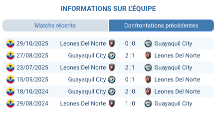 Pronostic Guayaquil City – Leones del Norte