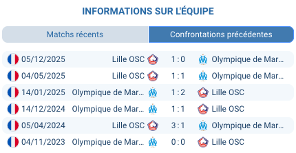 Pronostic Marseille – Lille