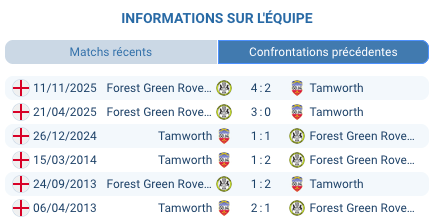 Pronostic Tamworth — Forest Green Rovers