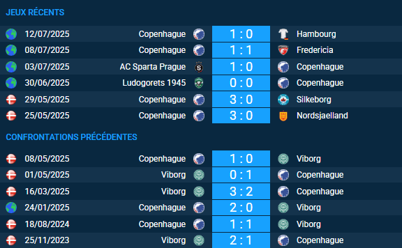 pronostic Viborg-Copenhague