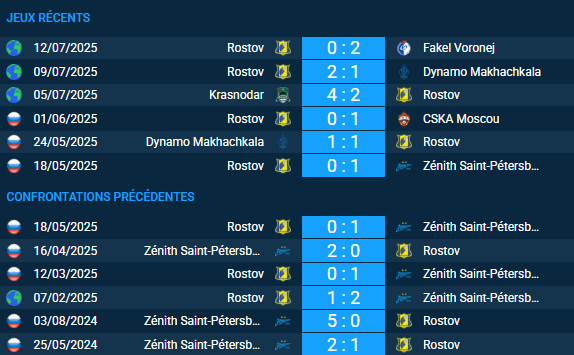 Pronostic Zénith Saint-Pétersbourg – Rostov