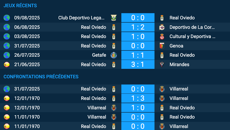 Pronostic Villarreal – Real Oviedo