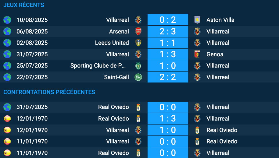 Pronostic Villarreal – Real OviedoPronostic Villarreal – Real Oviedo