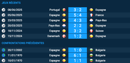 Pronostic Bulgarie–Espagne