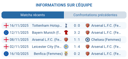 Action de jeu entre Arsenal et le Real Madrid.