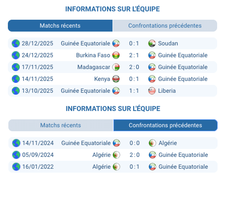 Pour notre pronostic Guinée Équatoriale — Algérie, nous pensons que les Fennecs s’imposeront tranquillement dans un match sans véritable enjeu pour les deux équipes. L’Algérie, déjà qualifiée et assurée de la première place du groupe E, peut faire tourner, tandis que la Guinée Équatoriale, déjà éliminée après deux défaites, tentera surtout de sauver l’honneur sans prendre trop de risques. Navigation Historique des confrontations Guinée Équatoriale : forme récente Algérie : forme récente Facteurs clés à considérer Joueurs à surveiller Pronostic de la rédaction FAQ – Questions fréquentes Historique des confrontations Les sélections de la Guinée Équatoriale et de l’Algérie se sont affrontées très rarement en match officiel. On ne compte que trois confrontations officielles entre ces deux nations, avec un bilan équilibré : 1 victoire pour la Guinée Équatoriale 1 victoire pour l’Algérie 1 match nul Leur dernier duel a eu lieu le 14 novembre dernier et s’est terminé sur un 0–0. Ce résultat illustre des rencontres généralement fermées, où les défenses prennent souvent le pas sur les attaques. Mais la dynamique actuelle est clairement en faveur de l’Algérie, qui arrive lancée dans cette CAN, contrairement à une Guinée Équatoriale en grande difficulté. Guinée Équatoriale : forme récente La Guinée Équatoriale a manqué sa phase de groupes : défaite 1–2 contre le Burkina Faso lors de la première journée défaite 0–1 face au Soudan lors du deuxième match Bilan après deux rencontres : zéro point élimination déjà actée seul un but marqué, trois encaissés Sur le plan statistique : 97e place au classement FIFA sur les cinq derniers matchs, moyenne de 0,4 but marqué par rencontre moyenne de 1,6 but encaissé par match L’équipe souffre dans plusieurs domaines : grande difficulté à se montrer dangereuse dans les trente derniers mètres manque de réalisme sur ses rares occasions fébrilité défensive régulière, surtout sous pression Pour ce dernier match, l’objectif principal sera d’éviter une nouvelle défaite nette et de sortir de la compétition avec une prestation plus aboutie, mais l’écart de niveau avec l’Algérie reste important. Algérie : forme récente L’Algérie réalise un parcours parfait dans ce groupe E : victoire 3–0 contre le Soudan pour son entrée en lice succès 1–0 face au Burkina Faso lors de la deuxième journée Bilan : six points sur six aucun but encaissé première place déjà sécurisée avant la dernière rencontre Profil statistique récent : 35e place au classement FIFA 2,4 buts marqués en moyenne sur les cinq derniers matchs seulement 0,4 but encaissé en moyenne Les hommes de Vladimir Petković affichent : une attaque efficace, capable de faire la différence rapidement une grande solidité défensive une bonne gestion des temps faibles Pour ce troisième match, l’entraîneur pourrait faire tourner l’effectif : repos de certains cadres avant les huitièmes de finale opportunité pour les remplaçants de gagner du temps de jeu Même avec une équipe remaniée, l’Algérie reste largement favorite sur le plan technique, physique et tactique. Facteurs clés à considérer Motivation et enjeux Guinée Équatoriale : déjà éliminée, joue pour l’honneur et tenter de prendre au moins un point. Algérie : déjà qualifiée, doit surtout éviter les blessures et gérer l’énergie avant la phase à élimination directe. Niveau global et profondeur d’effectif Guinée Équatoriale : effectif limité, peu de joueurs dans les grands championnats, marge réduite pour surprendre. Algérie : large banc, possibilité de faire tourner sans perte majeure de qualité. Dynamique récente Guinée Équatoriale : deux défaites, attaque en panne, confiance faible. Algérie : deux victoires, quatre buts marqués, zéro encaissé, confiance maximale. Profil du match attendu Guinée Équatoriale : devrait rester prudente, avec peu de prise de risques. Algérie : peut contrôler sans accélérer en permanence, en cherchant surtout une victoire propre et maîtrisée. Ces éléments orientent vers une rencontre dominée par l’Algérie, avec une marge raisonnable et un total de buts plutôt limité. Joueurs à surveiller Guinée Équatoriale : Les rares éléments offensifs créatifs, qui tenteront de profiter d’éventuelles baisses de concentration algériennes. Le gardien, qui sera probablement très sollicité et jouera un rôle clé pour limiter le score. Algérie : Les offensifs de rotation, désireux de se montrer avant les matchs à élimination directe. La charnière défensive, qui cherchera à boucler la phase de poules sans encaisser le moindre but. Pronostic de la rédaction En tenant compte : de la supériorité globale de l’Algérie des énormes difficultés offensives de la Guinée Équatoriale du contexte d’un match sans pression pour les Fennecs nous envisageons un scénario de rencontre assez fermé du côté guinéen, mais contrôlé par l’Algérie, qui devrait s’imposer sans encaisser. Score probable : Guinée Équatoriale 0–2 Algérie. Pronostic principal : les deux équipes ne marquent pas (BTTS – non). Pari complémentaire cohérent : victoire de l’Algérie avec un total de buts limité, autour de deux ou trois réalisations au maximum. FAQ – Questions fréquentes Qui est favori selon les bookmakers ? L’Algérie est très nettement favorite, ce que reflètent les cotes en sa faveur après ses deux victoires sans encaisser. La Guinée Équatoriale peut-elle créer la surprise ? Sur un match, tout reste possible, surtout si l’Algérie fait tourner. Mais au vu de la différence de forme et de réalisme offensif, une surprise paraît peu probable. À quoi s’attendre tactiquement ? À une Algérie en contrôle, jouant à un rythme maîtrisé, et à une Guinée Équatoriale concentrée sur la solidité défensive pour éviter une nouvelle lourde défaite. Quel pari semble le plus intéressant ? Le pari les deux équipes ne marquent pas, éventuellement combiné avec une victoire de l’Algérie, semble le plus logique au vu des statistiques offensives et défensives des deux sélections.