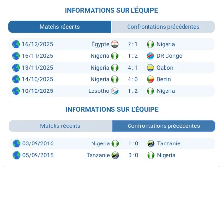 Nigeria – Tanzanie, match de groupe CAN 2025, pronostic détaillé