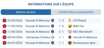 Renaissance Zemamra 11e 23 pts GD-8 vs Yacoub El Mansour 14e 16 pts GD-11 Botola Pro J22 2026