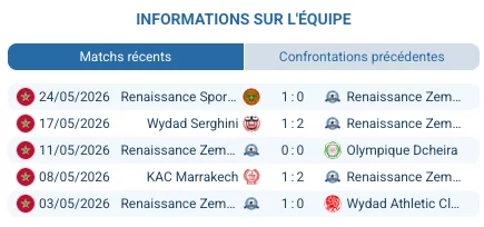 Renaissance Zemamra 11e 23 pts GD-8 vs Yacoub El Mansour 14e 16 pts GD-11 Botola Pro J22 2026
